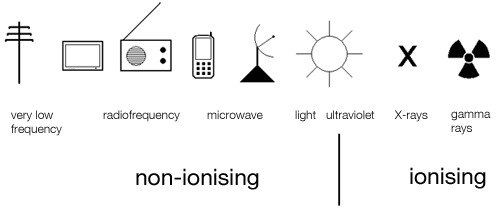 mobile telephony and health