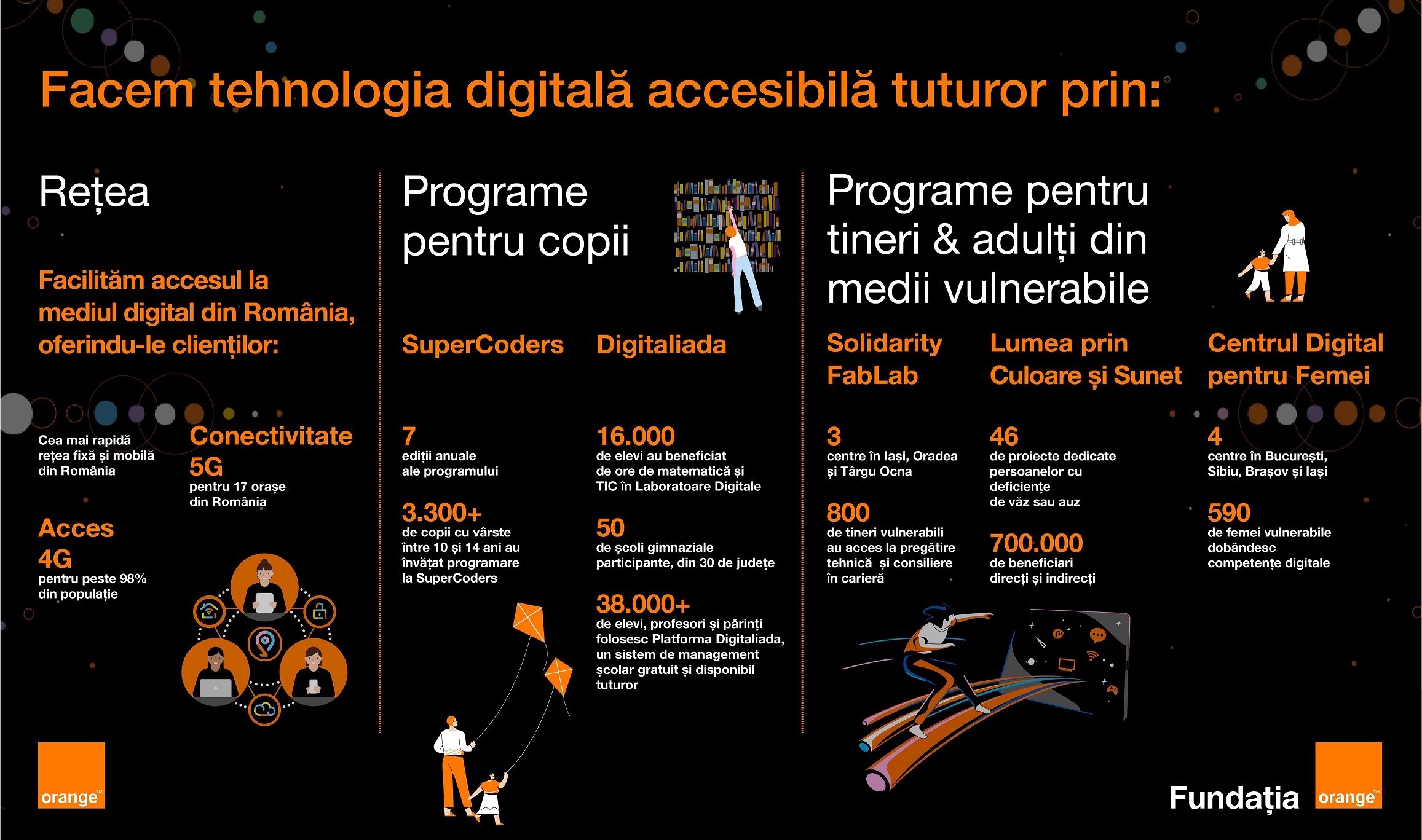 Orange lansează o nouă campanie națională de conștientizare a importanței accesului la tehnologia digitală