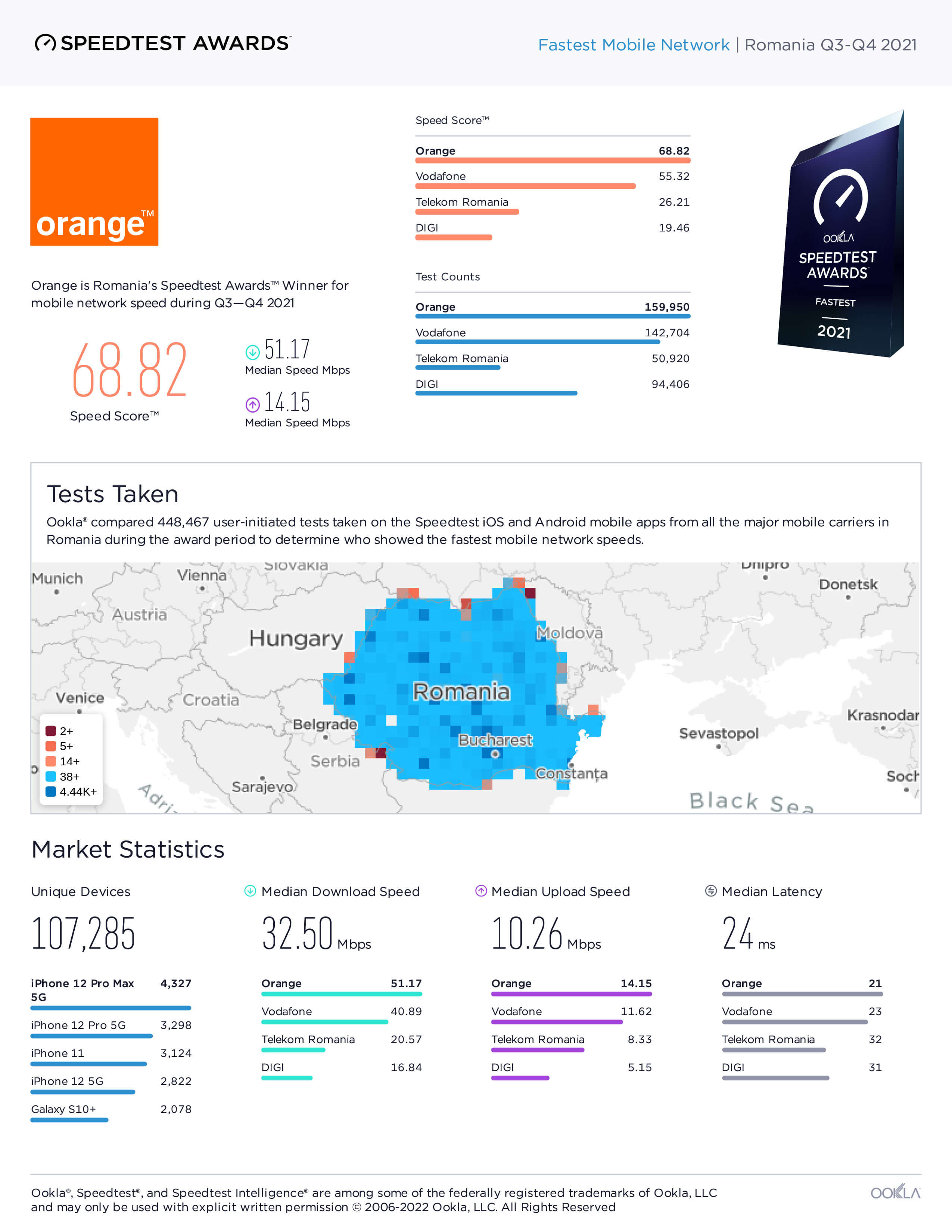 Orange - certificare cea mai rapidă rețea mobilă