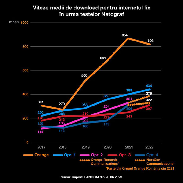 Orange România – Cele mai bune viteze medii de internet fix și mobil