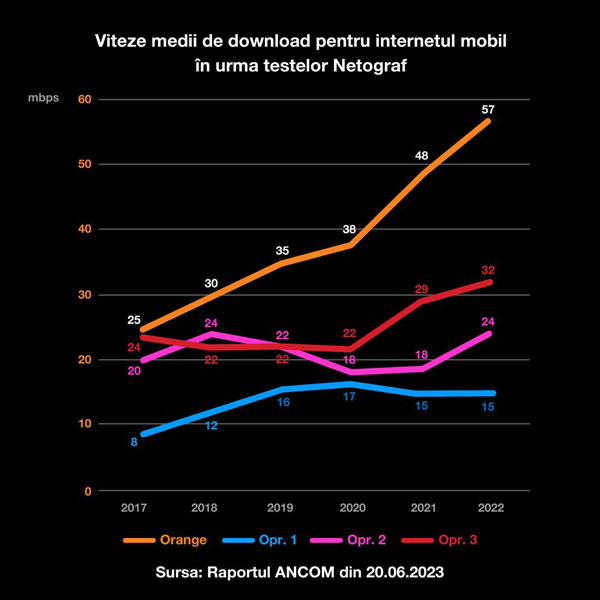 Orange România – Cele mai bune viteze medii de internet fix și mobil