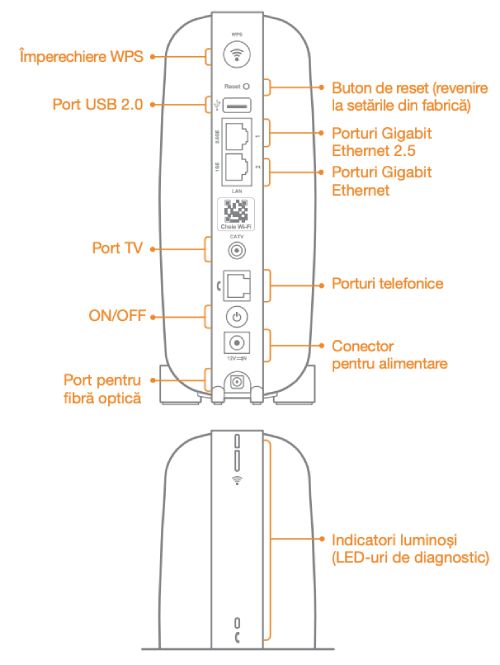 Vedere laterală Livebox 7 Essential cu porturi și butoane etichetate: fibră optică, Ethernet, USB, telefon, alimentare