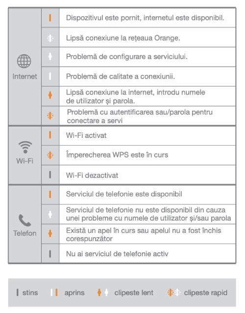 Legendă LED-uri Livebox: stins, aprins, clipește lent, clipește rapid
