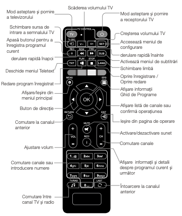 Diagramă telecomandă cu etichete numerotate; lista butoanelor este descrisă în text.