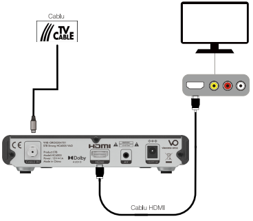 Diagramă de conectare STB la televizor prin HDMI
