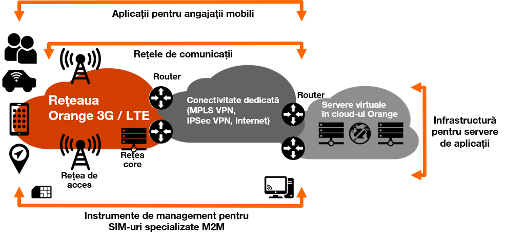 Carte M2M Orange 50 mo