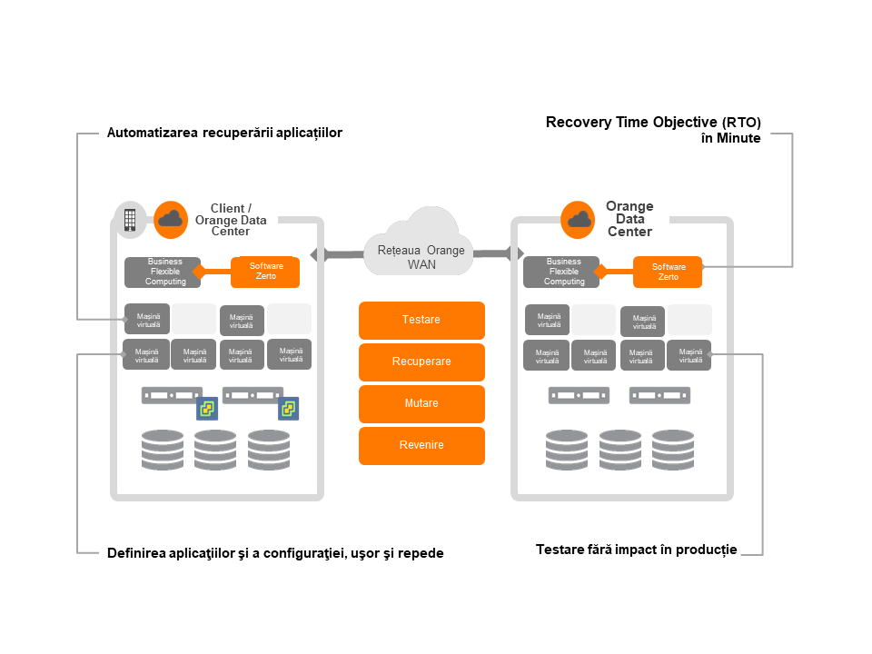 Disaster Recovery