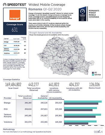 Multiple certificări Ookla Speedtest Awards® pentru rețeaua Orange România