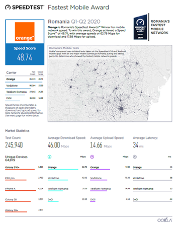Multiple certificări Ookla Speedtest Awards® pentru rețeaua Orange România