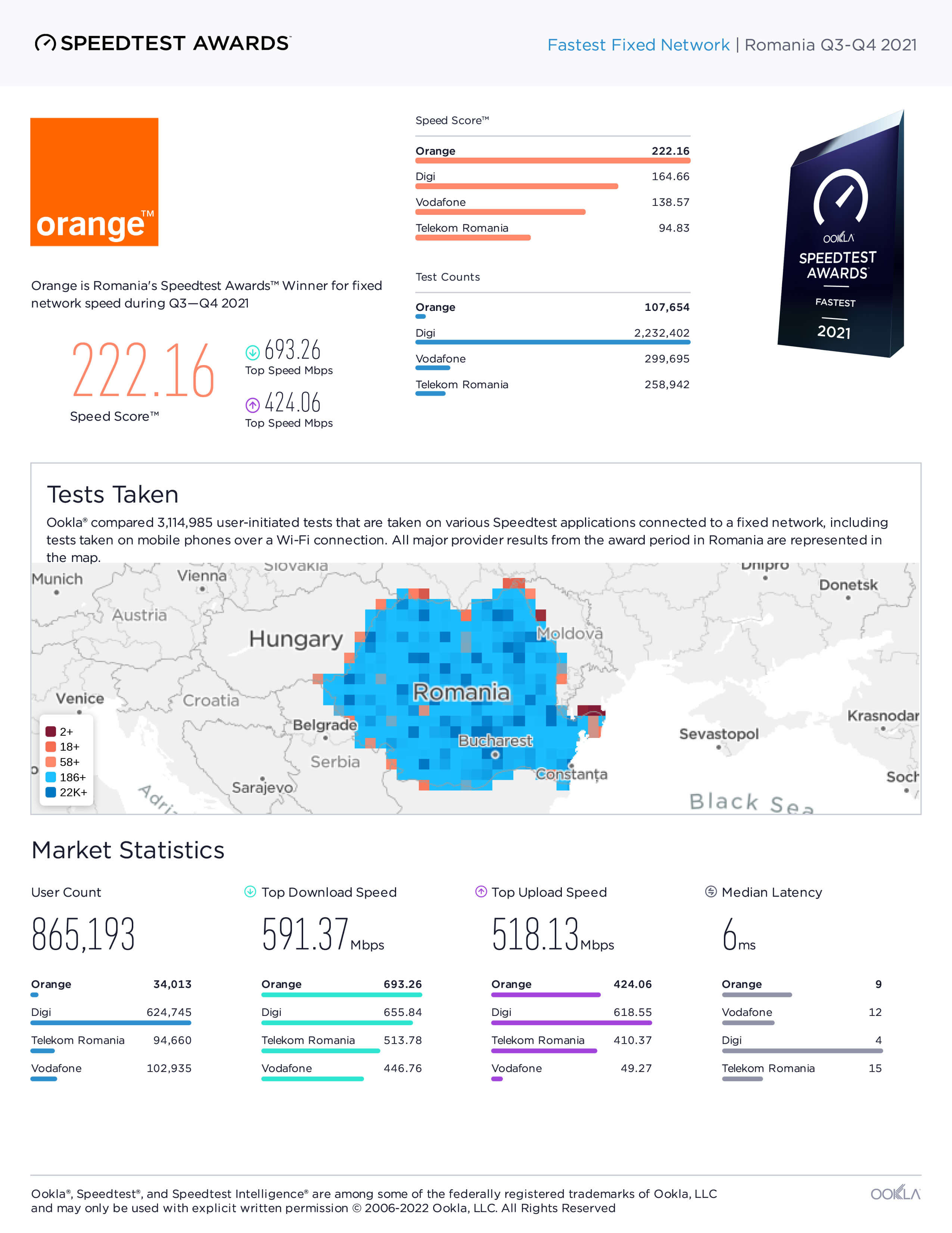 Orange - certificare cea mai rapidă rețea fixă