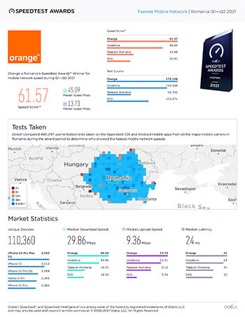 Multiple certificări Ookla Speedtest Awards® pentru rețeaua Orange România