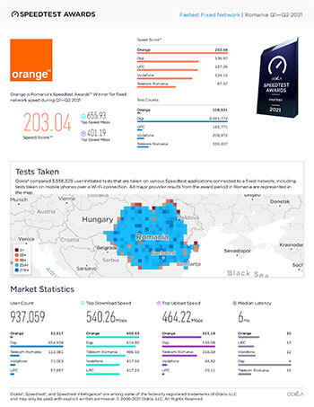 Multiple certificări Ookla Speedtest Awards® pentru rețeaua Orange România